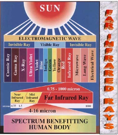 Far Infrared Rays