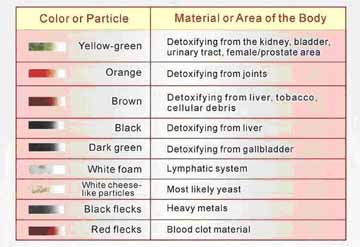 Ionic Foot Bath Chart